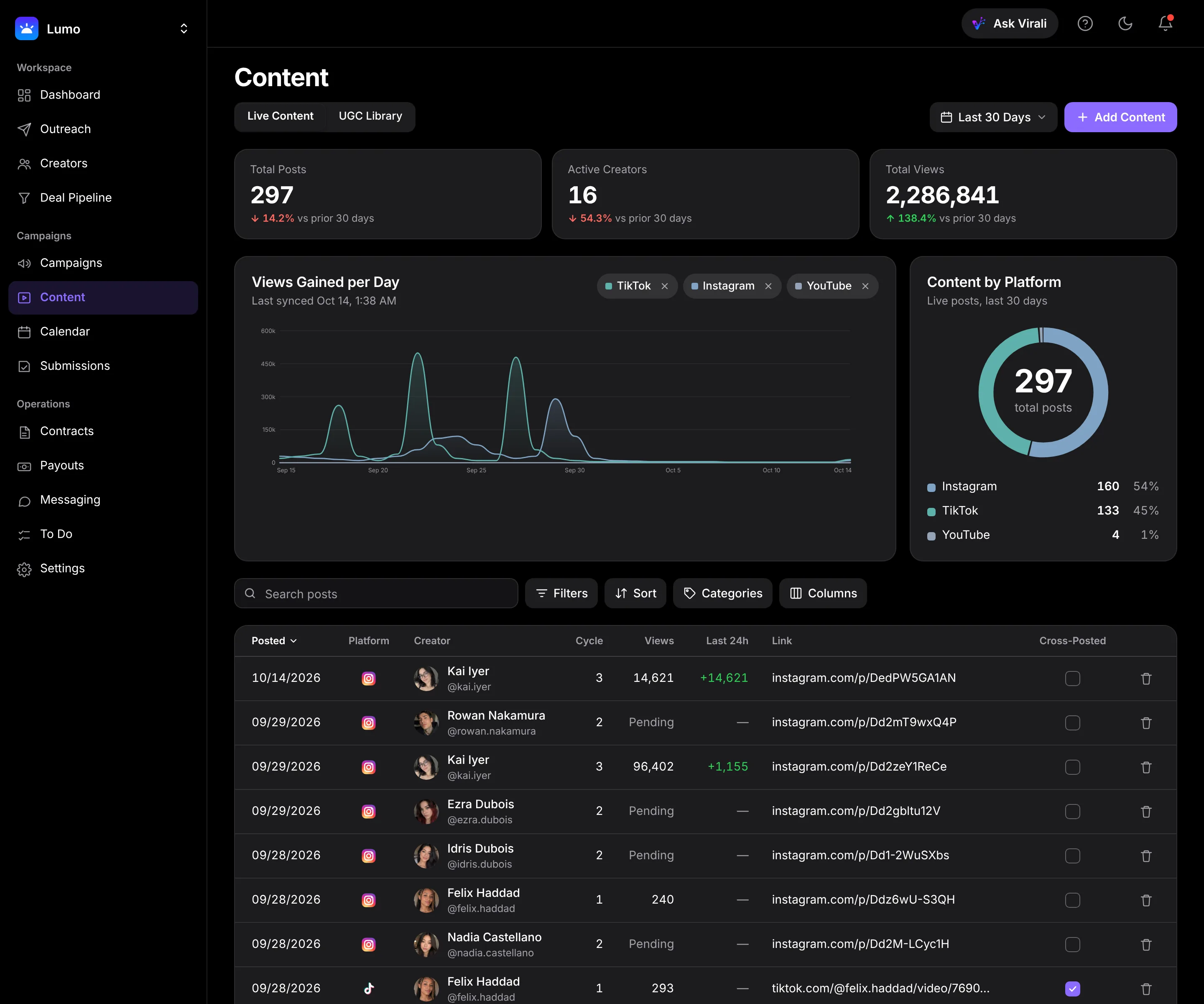 Live content view with 297 posts, 2.28M views, a views chart and a content-by-platform breakdown