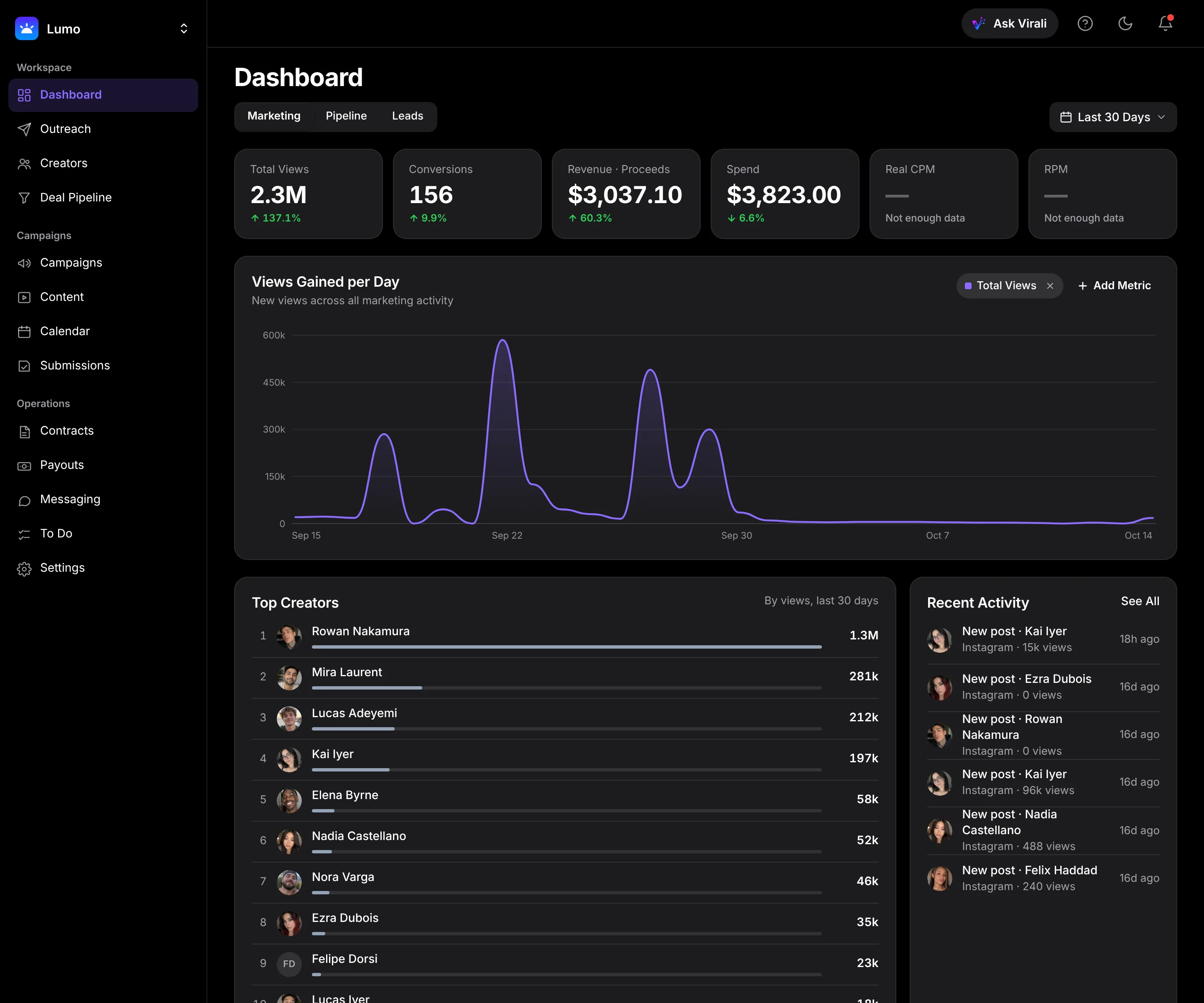 Virali dashboard showing 2.3M total views, conversions, revenue, spend, a views-per-day chart and top creators